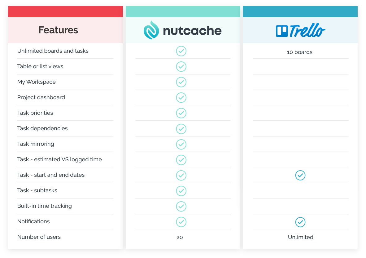 nutcache vs trello