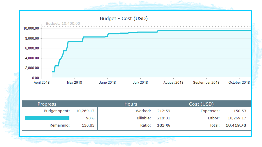 project-budget